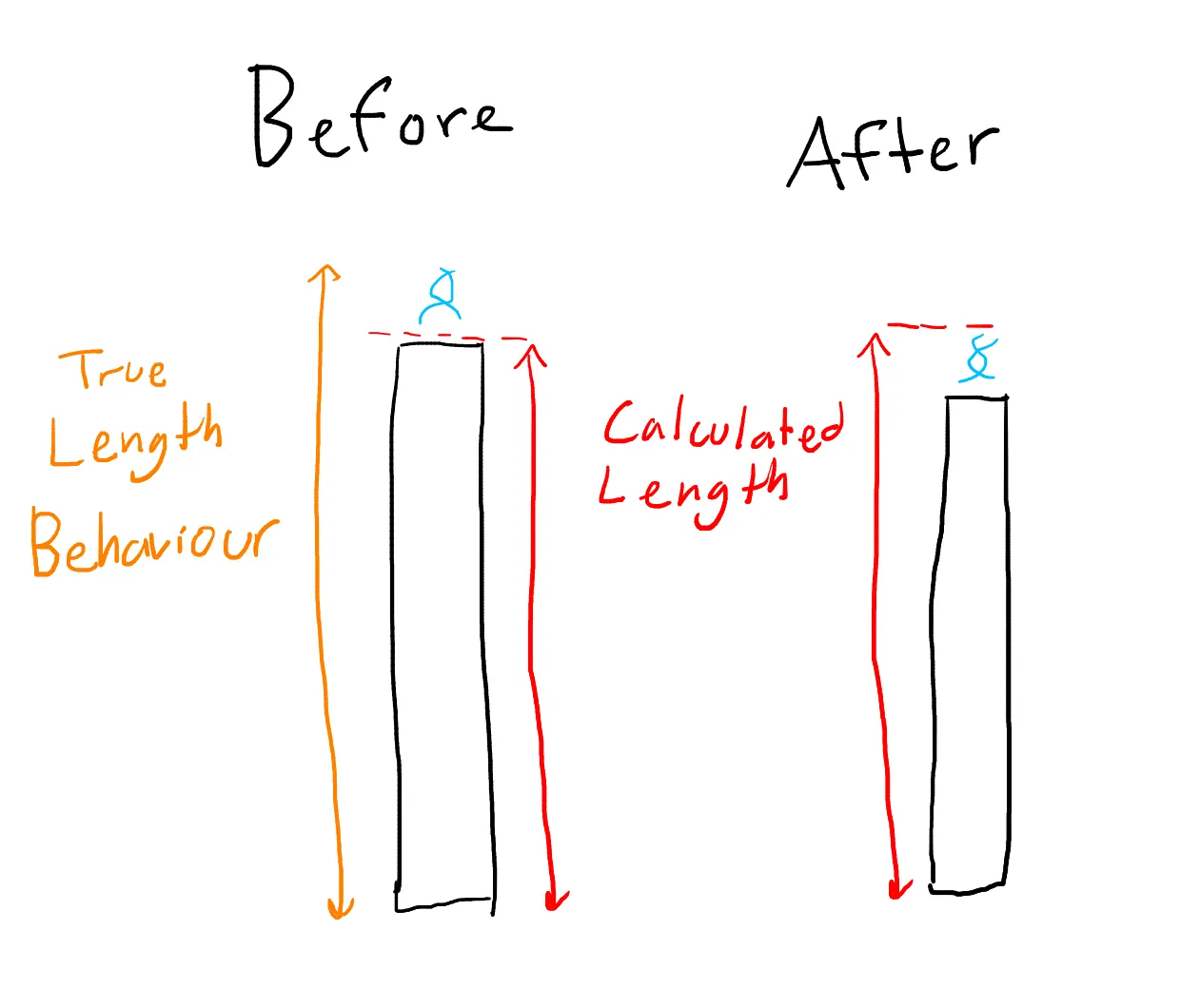 Picture explaning pipe length problem